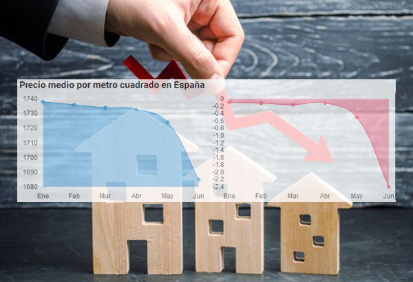 El precio de la vivienda usada se desploma un 3% en el segundo trimestre
