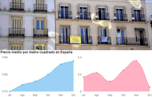 El precio de la vivienda usada se encarece un 3% durante el 2021