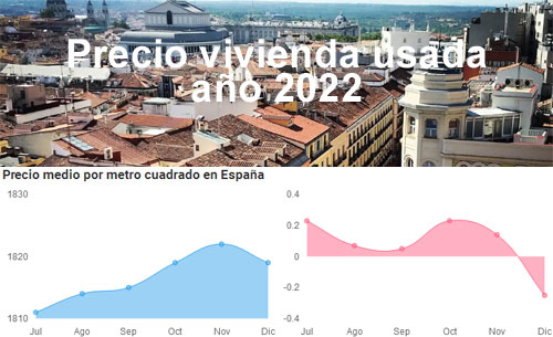 Evolución precio vivienda usada 2022