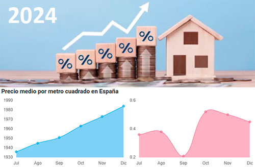 El precio de la vivienda usada se encarece un 7,2% durante 2024