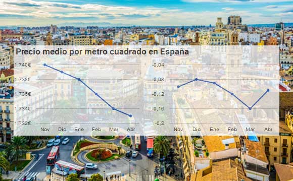 El precio de la vivienda usada cae en Abril, aunque menos de lo esperado