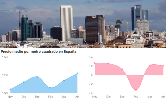 El precio de la vivienda usada sube un 0,8% en Abril