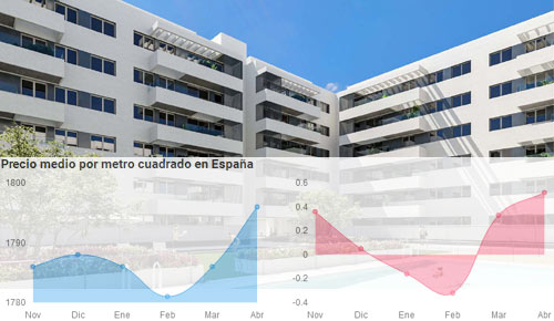 El precio de las casas de segunda mano sube un 0,5% en Abril