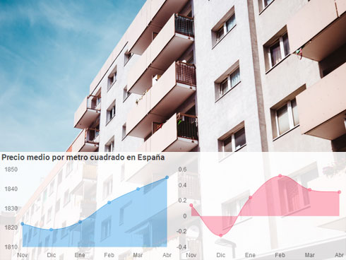 El precio de la vivienda usada continúa su escalada, en abril un 0,3%