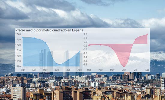 Precio vivienda segunda mano Agosto 2020