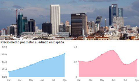 Evolución precio vivienda usada Agosto 2021