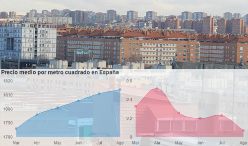 El precio de la vivienda de segunda mano sube un 4% Agosto