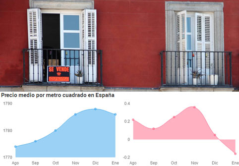 El precio de la vivienda usada comienza el 2022 con un leve descenso