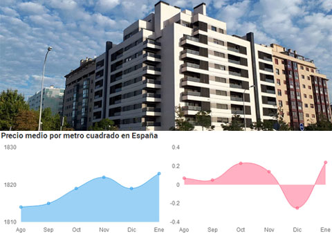 El precio de la vivienda usada comienza 2023 con una subida del 0,2%