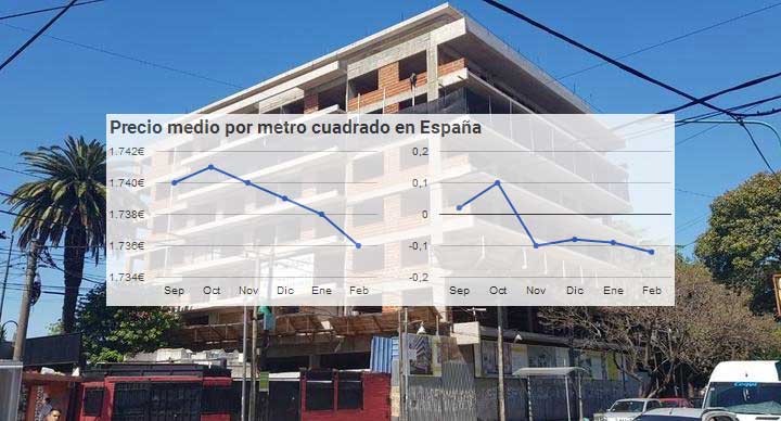 Evolución precio vivienda Febrero 2020