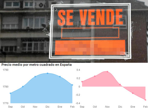 El precio de la vivienda usada baja un 0,3% en Febrero, segunda bajada consecutiva