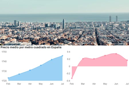 Evolución precio vivienda usada Julio 2021