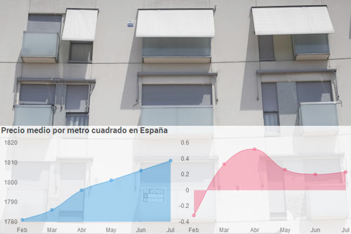 Evolución vivienda usada Julio 2022