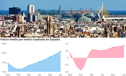 Evolución precio vivienda usada Junio 2021