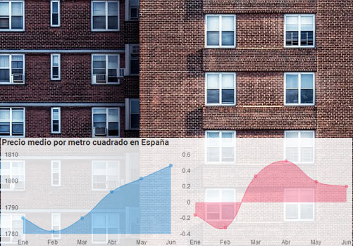 El precio de la vivienda usada sube un 1% en el segundo trimestre