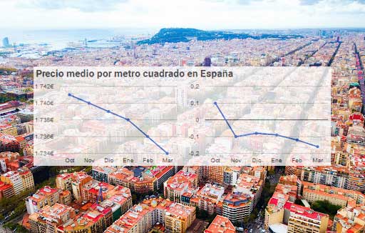 Evolución precio vivienda Marzo 2020