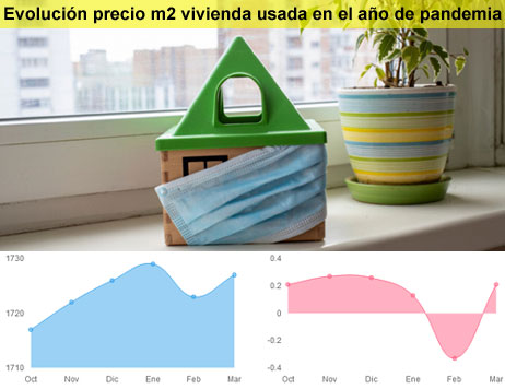 Evolución precio vivienda durante año pandemia