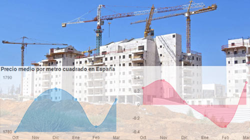 Precio vivienda usada primer trimestre 2022