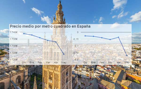 Brusco descenso del precio de la vivienda usada en Mayo