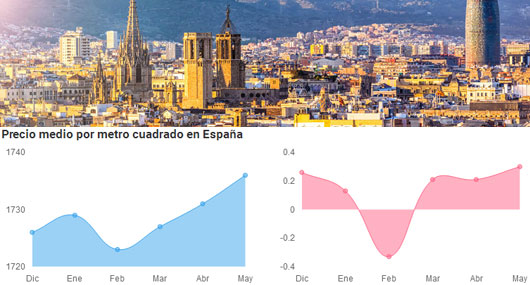 El precio de la vivienda usada continúa al alza, en Mayo un 1,1%