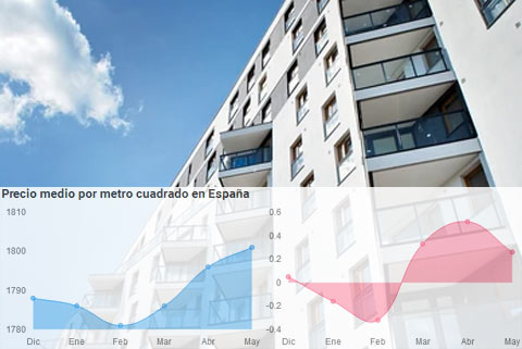 El precio de los pisos de segunda mano sube un 0,3% en Mayo