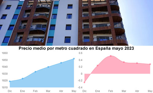 El precio de la vivienda de segunda mano sube un 5% en mayo