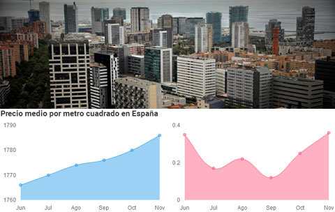 El precio de la vivienda usada escala hasta los 1.786€/m2 en Noviembre