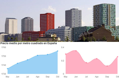 Evolución precio vivienda usada Octubre 2021