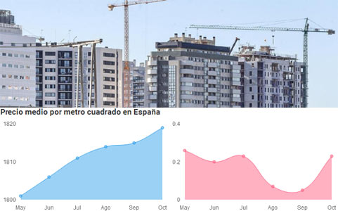 El precio de la vivienda usada sube un 0,2% en Octubre aunque baja en Madrid y Barcelona