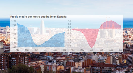 El precio de la vivienda usada sube un 1,8% en el tercer trimestre