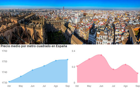 El precio de la vivienda usada sube un 0,5% en el tercer trimestre