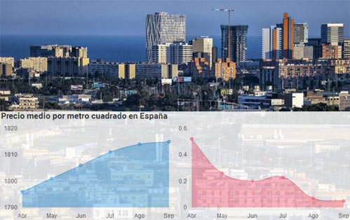 El precio de la vivienda usada sube un 0,4% en el tercer trimestre