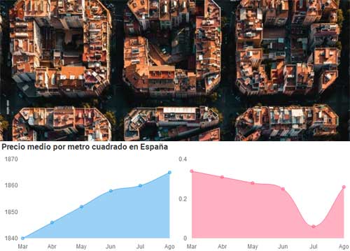 El precio de la vivienda usada se incrementa un 5,2% en agosto