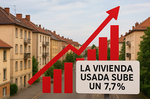 El precio de la vivienda usada sube un 7,7% interanual: el mercado sigue tensionado