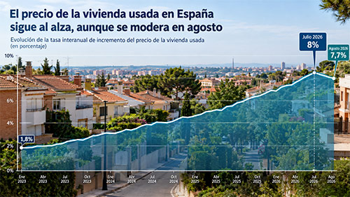 La vivienda pierde velocidad: el precio modera su subida en agosto