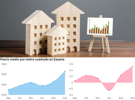 El precio de la vivienda usada sube un 4,2% en febrero