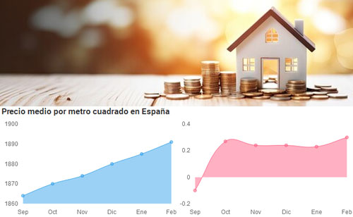 Evolución precio vivienda usada febrero 2024