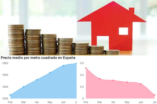 Evolución precio vivienda usada julio 2023