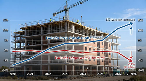 La vivienda sube un 8% mientras las compraventas encadenan dos trimestres de caídas