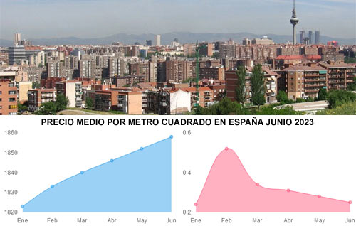 Evolución precio vivienda usada junio 2023