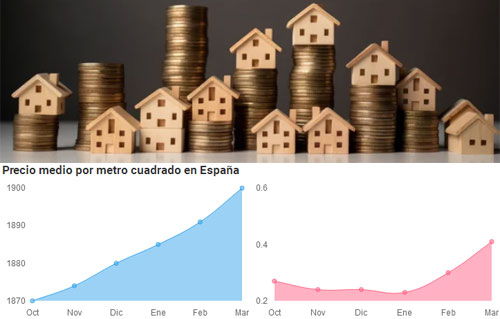 Evolución precio vivienda usada primer trimestre