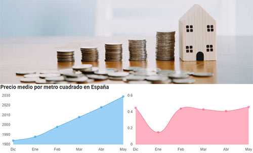 Evolución precio vivienda usada mayo 2025