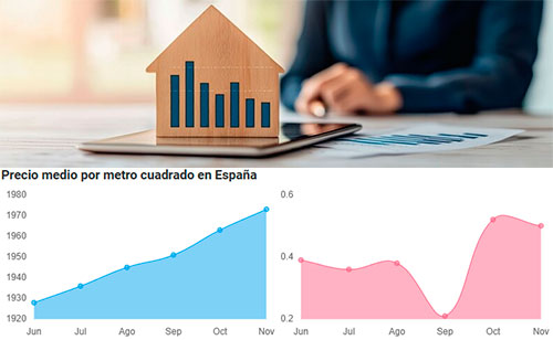 El precio de la vivienda usada sigue sin freno, en noviembre triplica al IPC