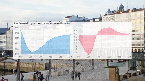 Evolucion precio vivienda Octubre 2020