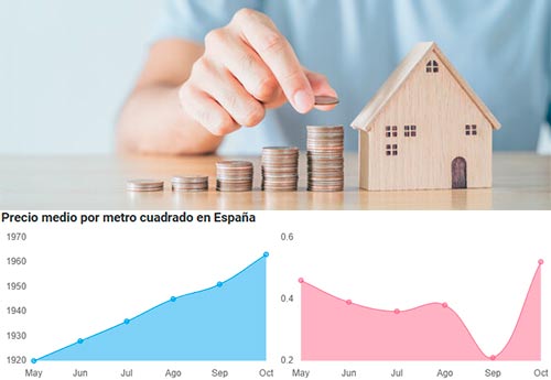 El precio de la vivienda usada continúa su ascenso imparable en octubre