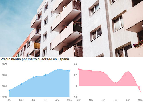 Evolución previo vivienda usada sep 2023