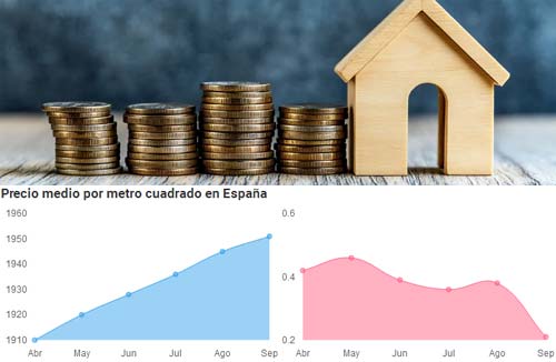 El precio de la vivienda usada sube un 1% en tercer trimestre de 2024